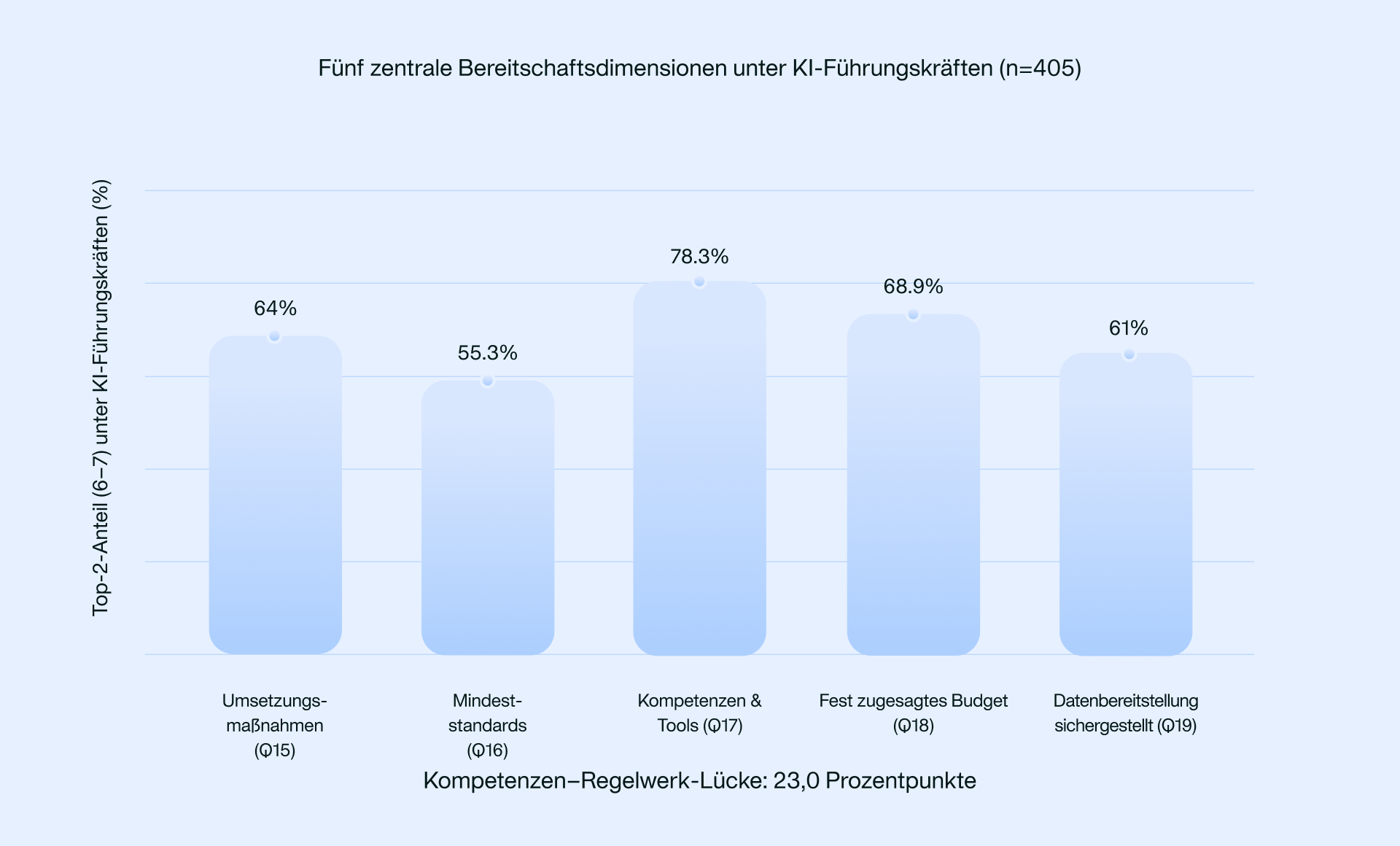 Abbildung zum Anteil der Unternehmen, die sich selbst als KI-reif einschätzen